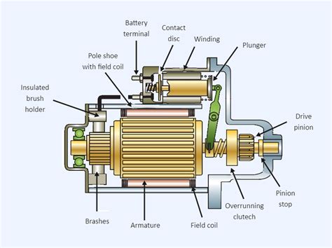 Diagram showing the location of the starter motor on an engine