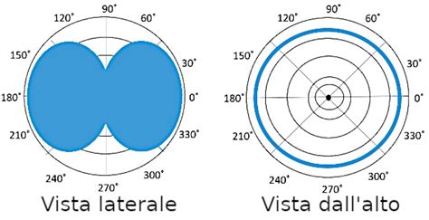 Diagramma di radiazione di un'antenna omnidirezionale