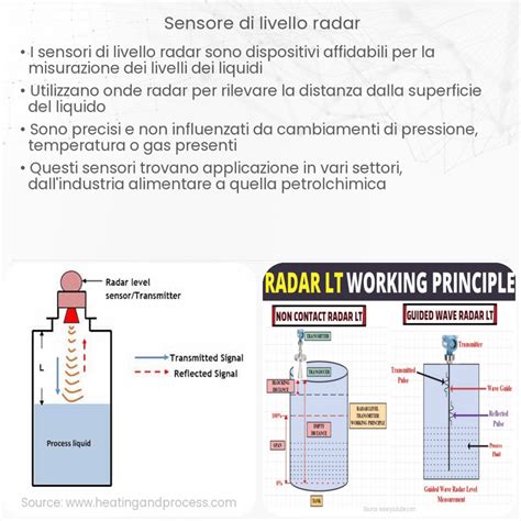 Infografica che mostra il funzionamento del sensore radar anteriore e la sua interazione con i sistemi di assistenza