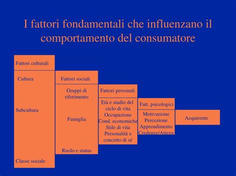 Diagramma dei fattori che influenzano il prezzo del carburante
