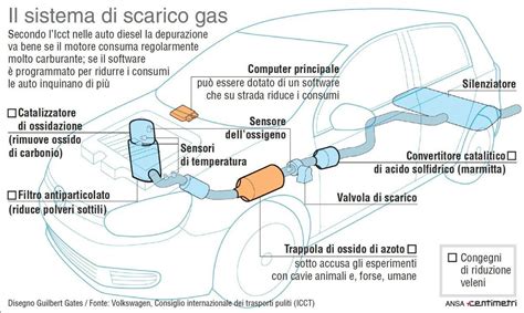 Schema comparativo di un sistema di scarico standard e uno sportivo per auto