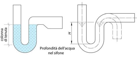 Principio di funzionamento del sifone