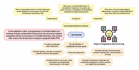 Mappa concettuale dei processi mentali e della conoscenza di sé