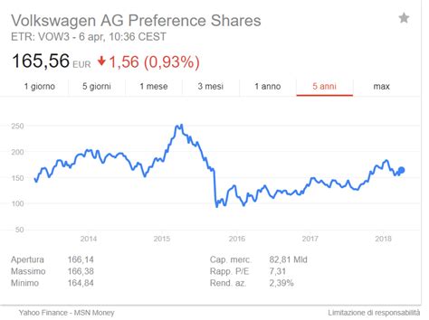Grafico delle azioni Volkswagen (VOWG) con indicatori tecnici