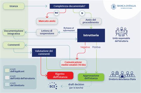 infografica sulle fasi del procedimento unico di autorizzazione