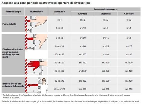 schema delle distanze di sicurezza per l'installazione delle antenne