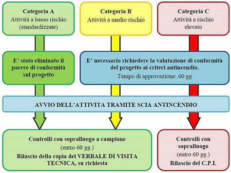 Schema delle attività soggette ai controlli antincendio secondo il DPR 151/2011