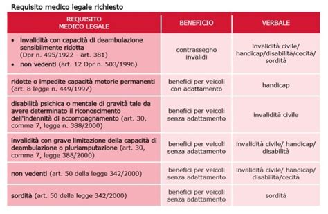Infografica sui principali benefici fiscali per l'acquisto di auto per disabili