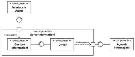 Diagramma delle componenti elettroniche di un'auto moderna