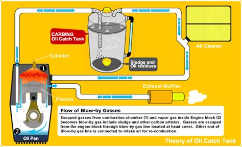 Schema di funzionamento oil catch tank