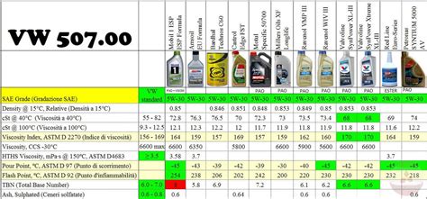 Tabella specifiche olio motore VW