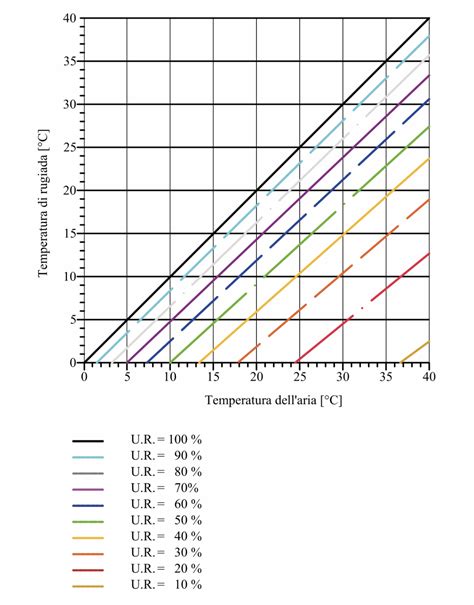 Diagramma della fluidità dell'olio a basse temperature