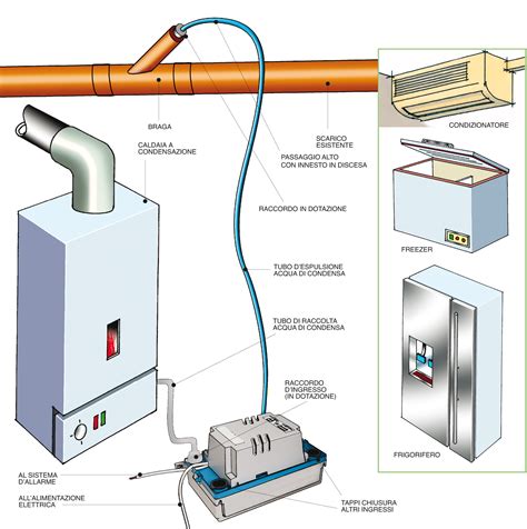 Schema di installazione di una pompa di scarico condensa in un climatizzatore