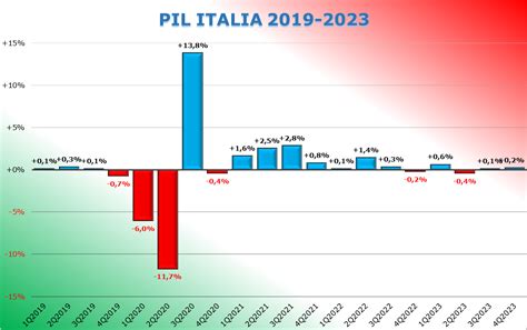 Grafico crescita PIL Italia dopoguerra