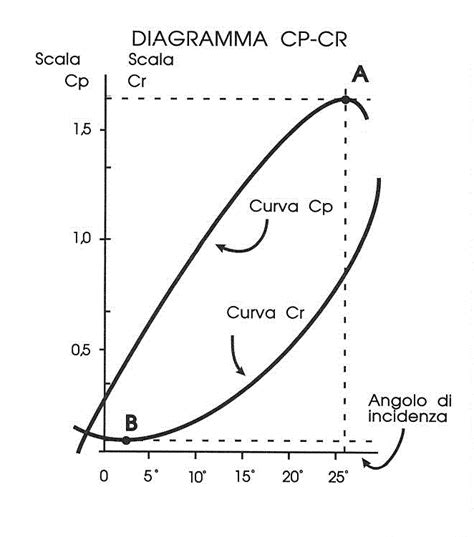 Diagramma angolo di incidenza