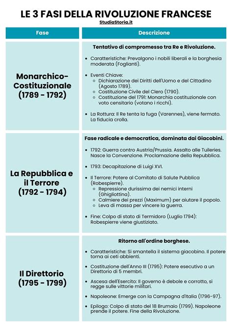 Schema cronologico evoluzione airbag
