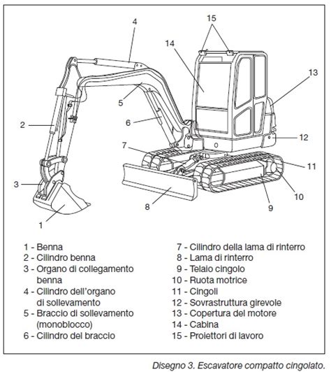 Componenti principali del braccio dell'escavatore