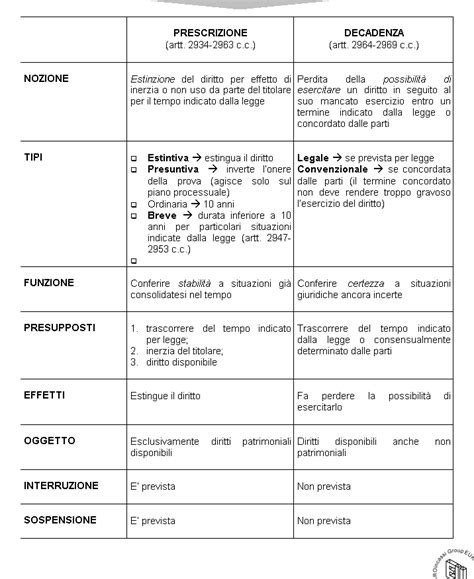 Confronto tra prescrizione e decadenza