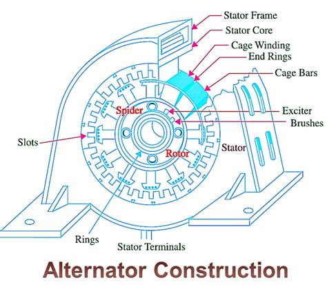 Cross-section diagram of an uprated alternator