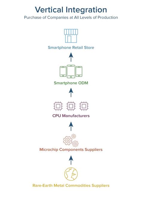 Diagramma della collaborazione e integrazione verticale nella supply chain automobilistica