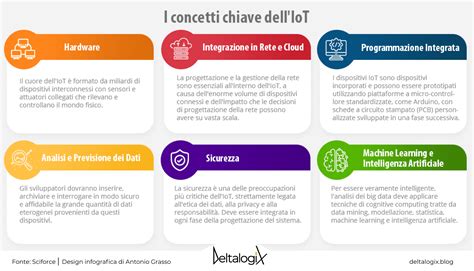 Infografica che illustra l'integrazione di IoT e AI nella supply chain per la tracciabilità e la previsione