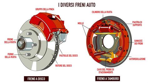 Schema che mostra l'usura tipica delle pastiglie freno e dei dischi