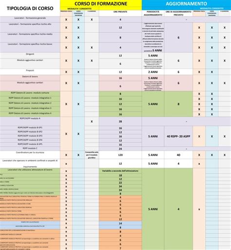 Tabella riassuntiva dei requisiti e della durata dei corsi regionali per estetista