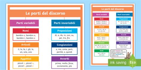 Schema delle parti del discorso
