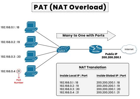 Configurazione NAT statica vs PAT simmetrico