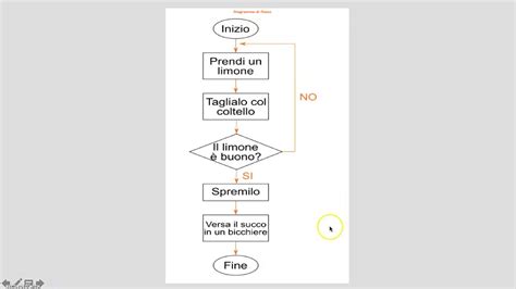Diagramma flusso chiamate con errori di numerazione