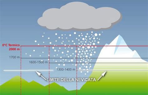 Infografica che mostra il limite delle nevicate e il limite della neve in relazione all'isoterma di zero gradi