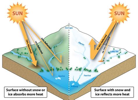 Diagramma che illustra l'effetto albedo della neve sulla radiazione solare