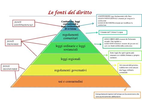 Infografica sulla gerarchia delle fonti normative nel diritto dei trasporti in Italia