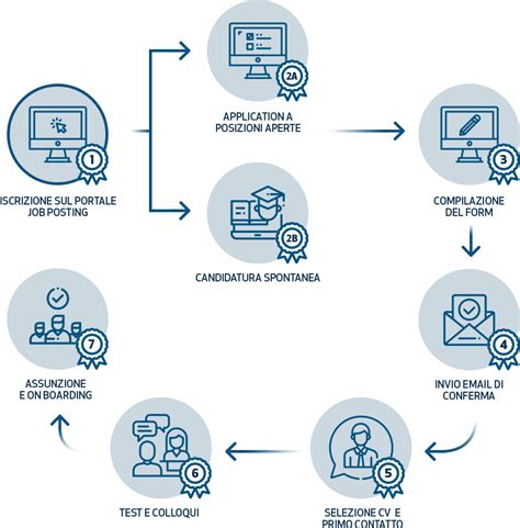 Infografica sulla procedura di selezione e ordinazione di ricambi Agilent