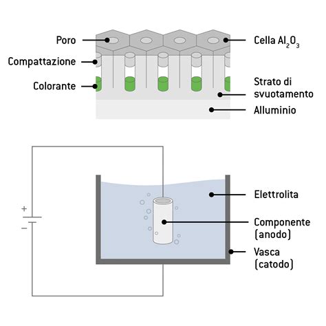 Processo di anodizzazione alluminio