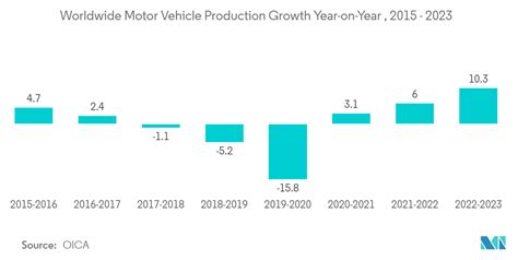 Produzione mondiale di veicoli a motore