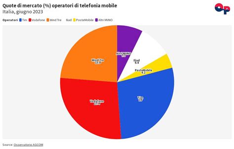 Grafico quote di mercato ibridi Italia