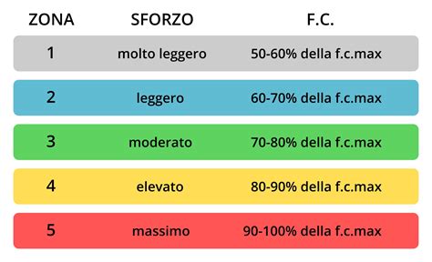 Infografica delle zone di allenamento basate sulla percentuale di VAM