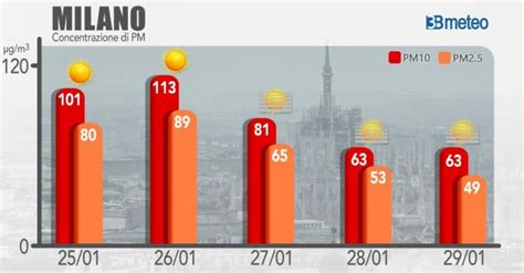 Grafico andamento PM10 e PM2.5 nel territorio padovano