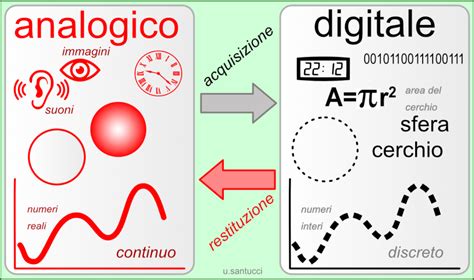 rappresentazione concettuale di segnali audio analogici trasformati in dati digitali