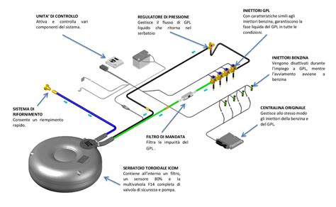schema tecnico di un impianto a iniezione sequenziale GPL