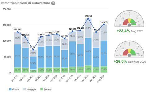Grafico di confronto tra vendite di auto full-hybrid e mild-hybrid in Italia