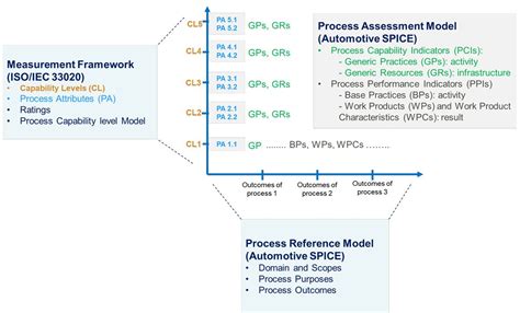 Modello di Riferimento dei Processi (PRM) ASPICE