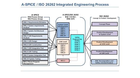 Relazione tra ISO 26262 e ASPICE