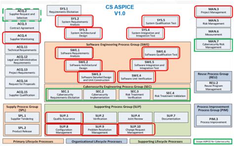 Integrazione della Cybersecurity in ASPICE