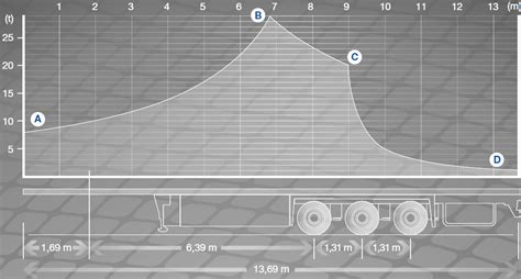diagramma di carico corretto su un semirimorchio