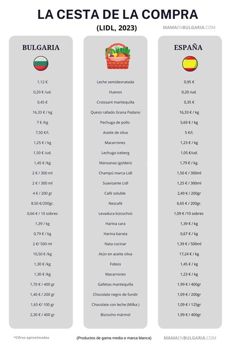 Tavola comparativa prezzi alimentari Bulgaria vs. Europa