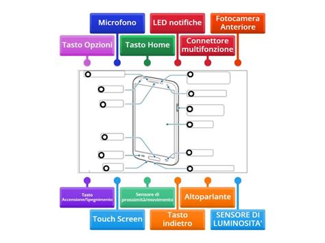 Panoramica delle specifiche hardware di uno smartphone