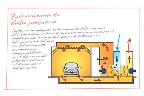 Schema illustrativo di una cabina di verniciatura robotizzata