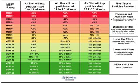 Comparison of air filter efficiencies